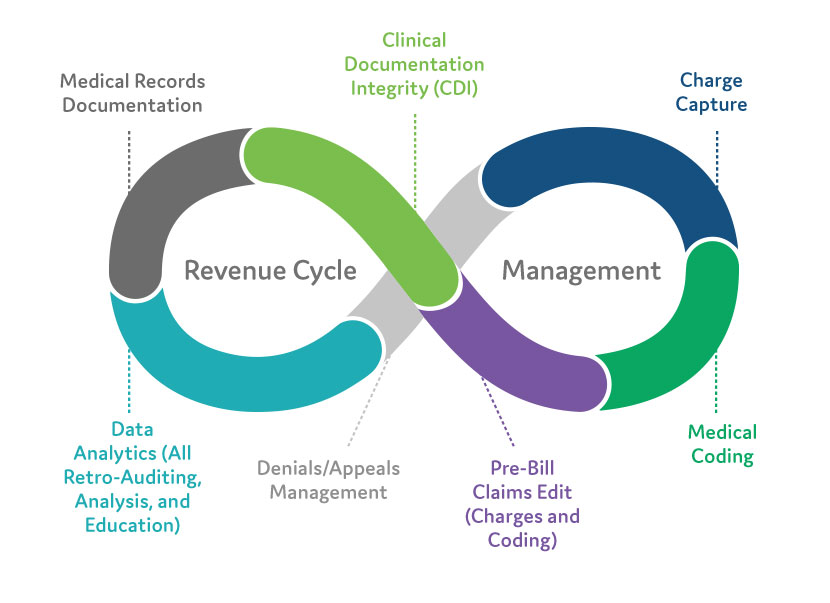 ntellis Healthcare Revenue Cycle Management process